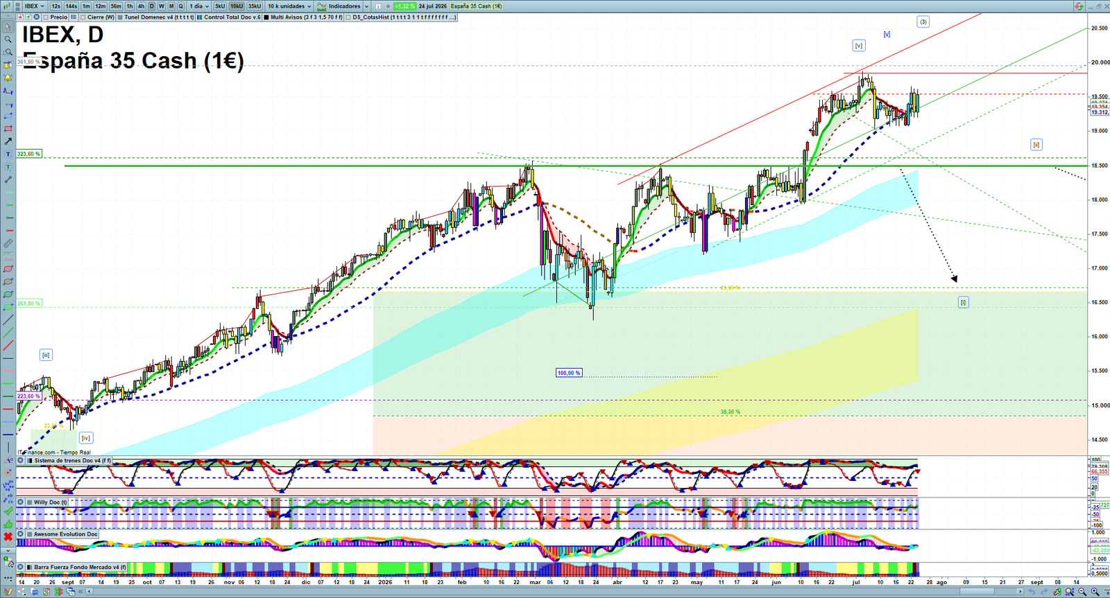 IBEX daily technical analysis chart showing key levels, price action and possible reaction zones